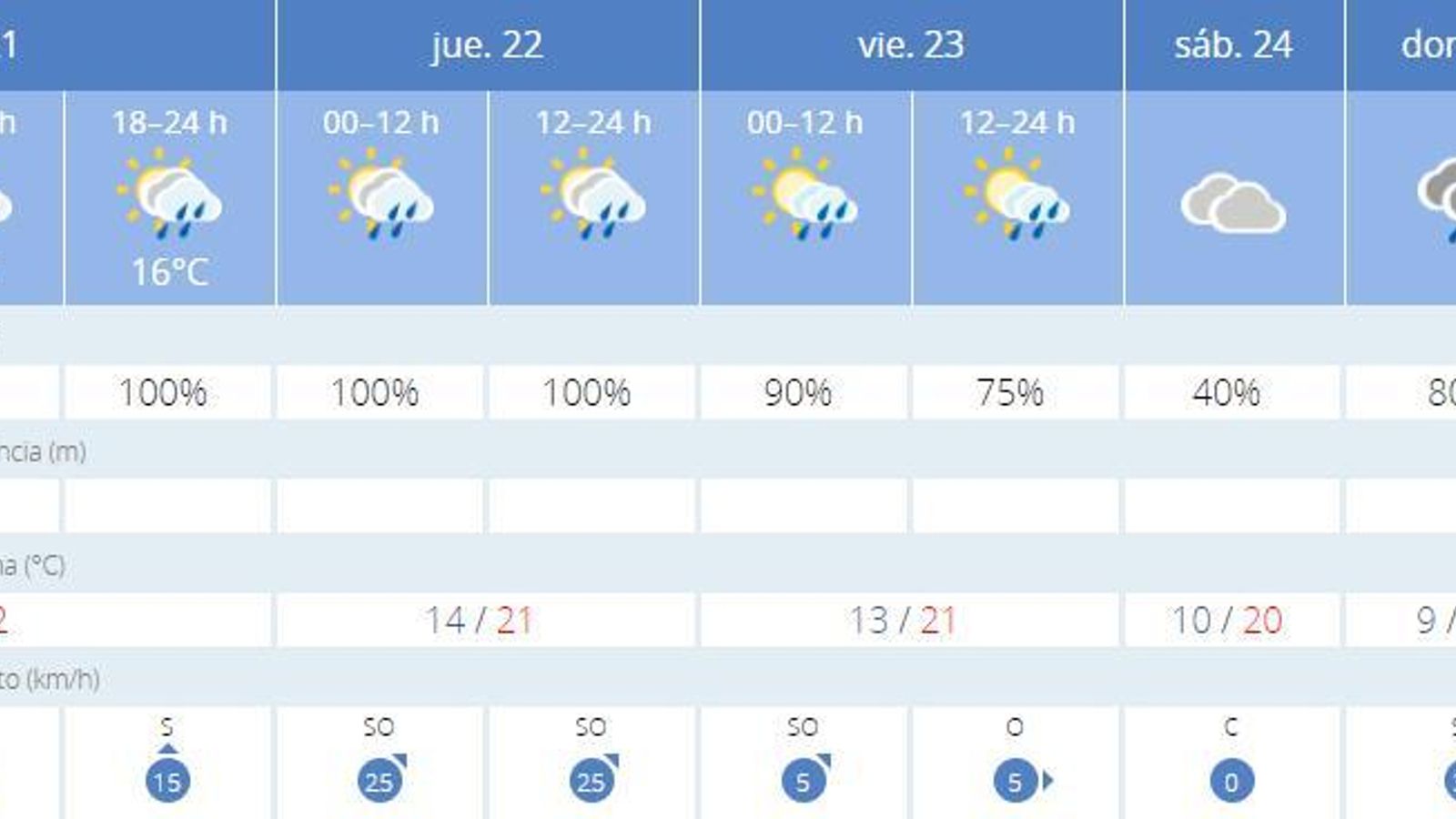 Pronóstico de la Aemet para Sevilla del 21 al 26 de octubre.