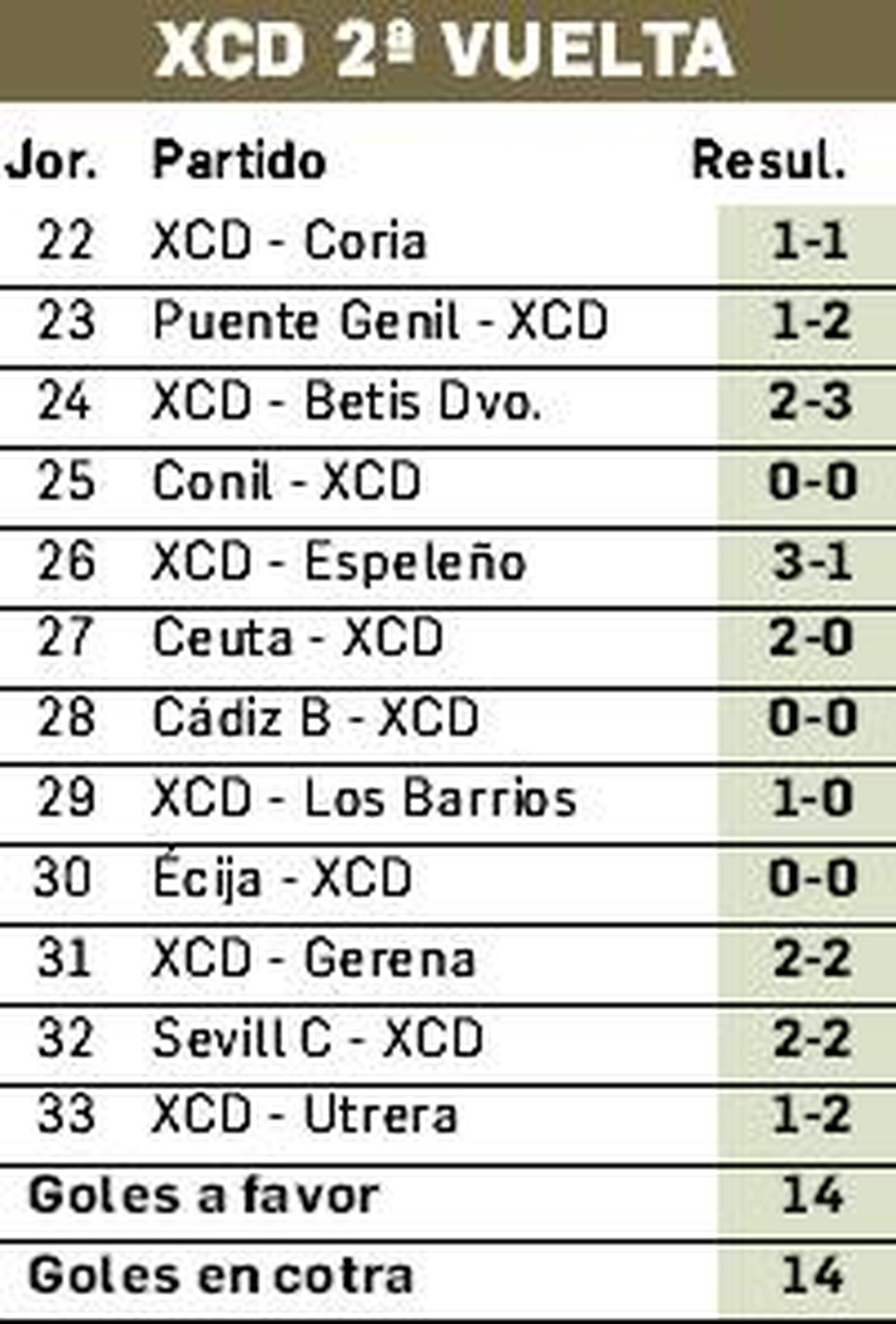 Resultados del Xerez CD en la segunda vuelta.