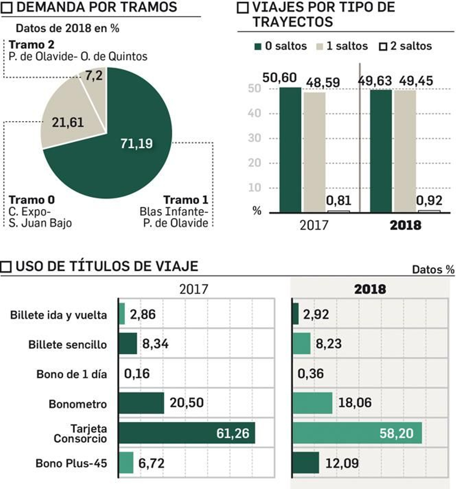 Demanda por tramos  y uso de los billetes en el Metro.