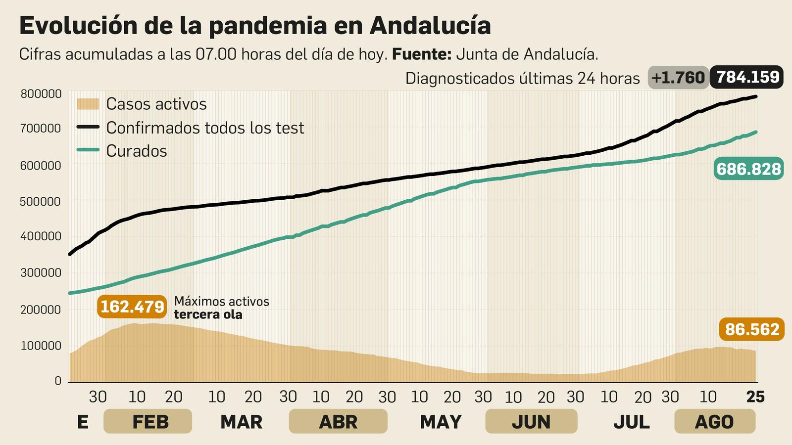 Coronavirus en Andalucía a 25 de agosto de 2021.