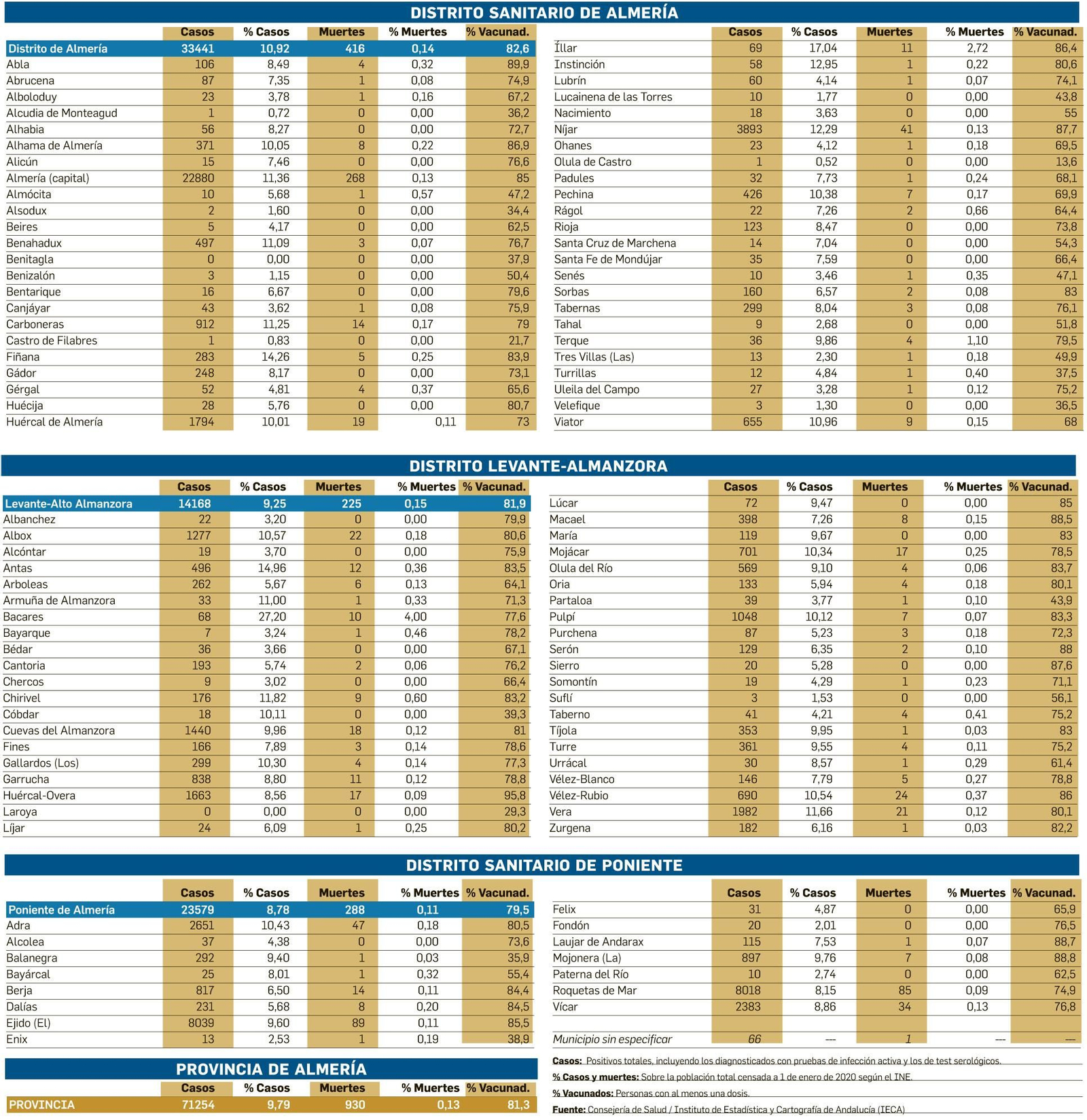 Tabla de casos positivos de covid, mortalidad y vacunados (datos a 5 de noviembre de 2021).