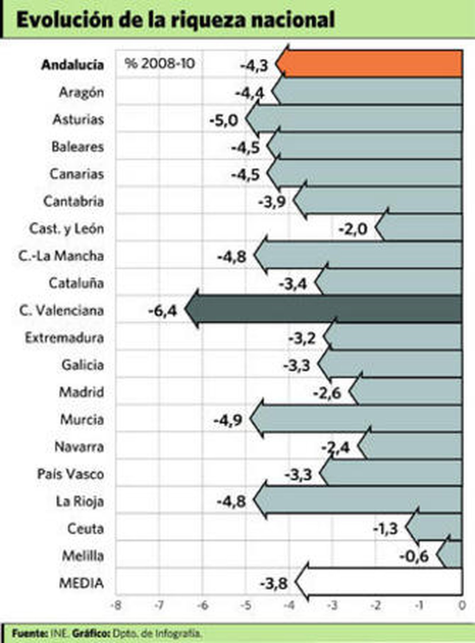 Andalucía registró una caída del 4,3% del PIB entre 2008 y 2010