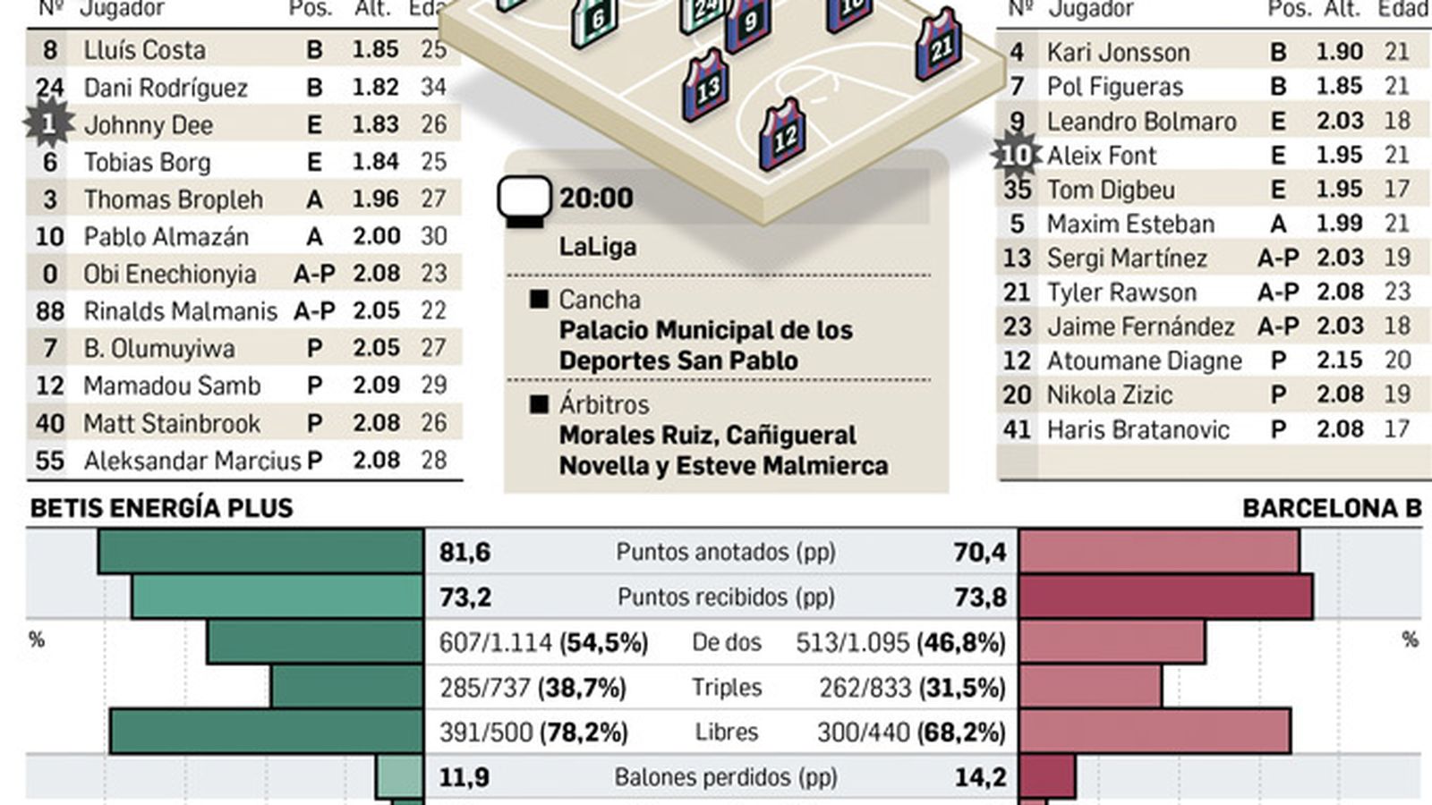 Alineaciones posibles. Fuente: LEB ORO.