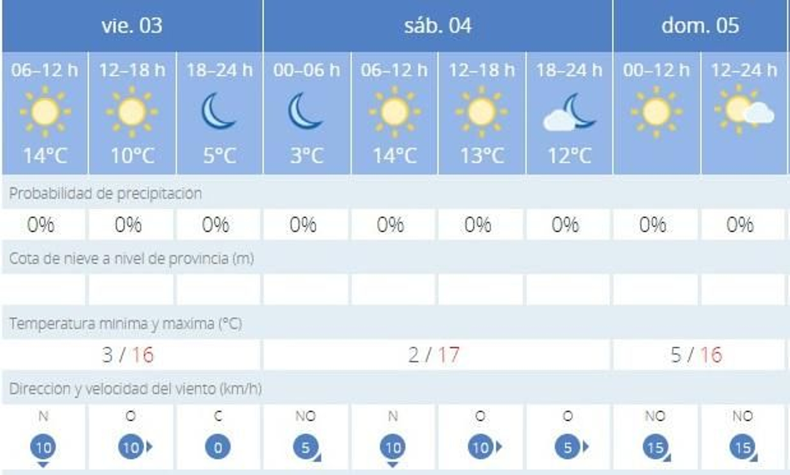El tiempo en Jerez: El puente arranca con frío pero cielos despejados El tiempo en Jerez: El puente arranca con frío pero cielos despejados