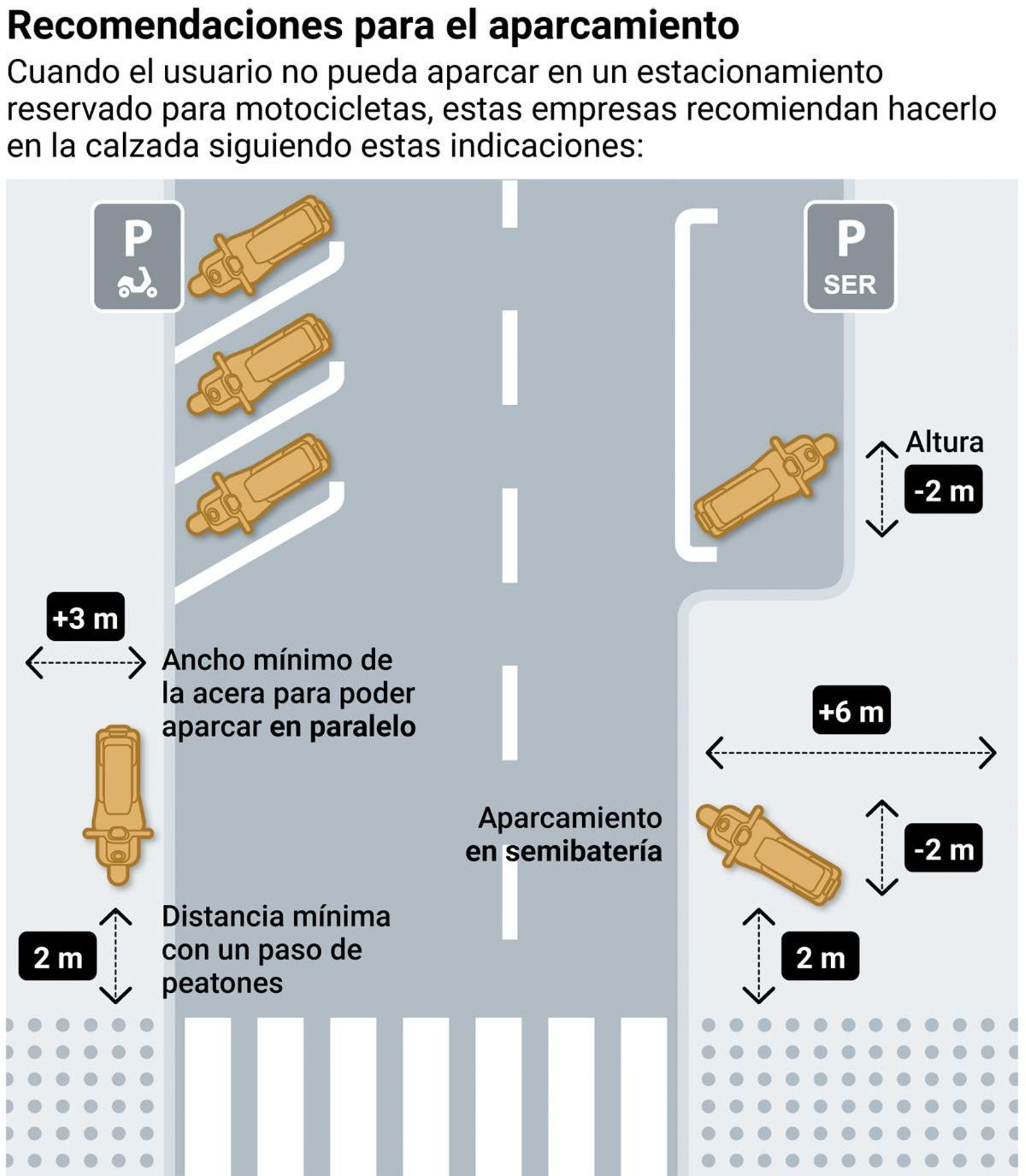 Recomendaciones para el aparcamiento en la calzada. Fuente: Acciona, Yego, Cooltra y Cabify.