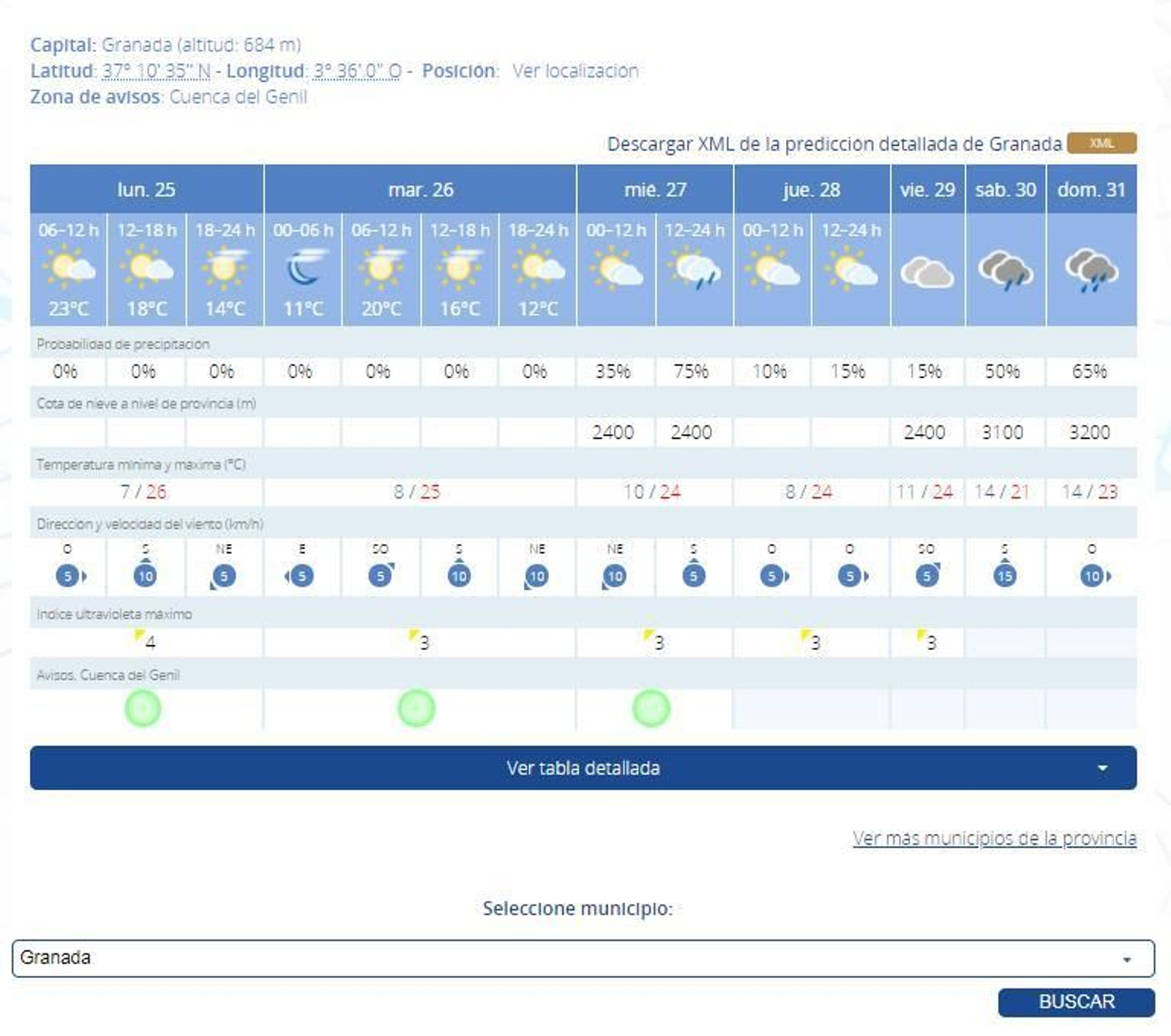 Previsión para los próximos días en Granada capital.