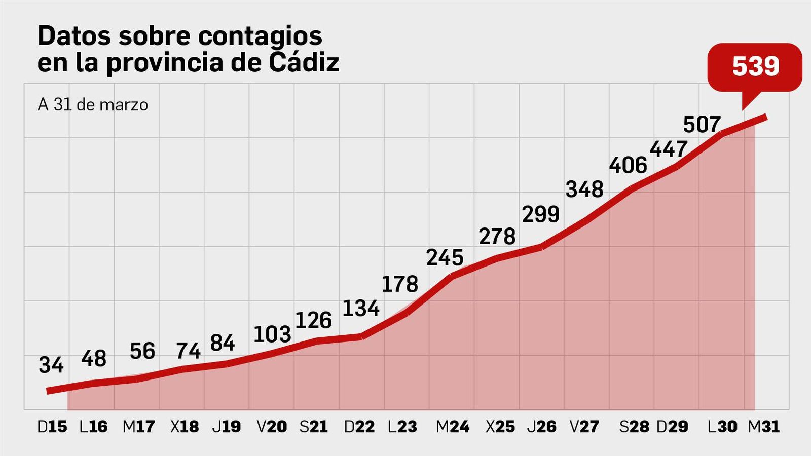 Evolución de contagios.