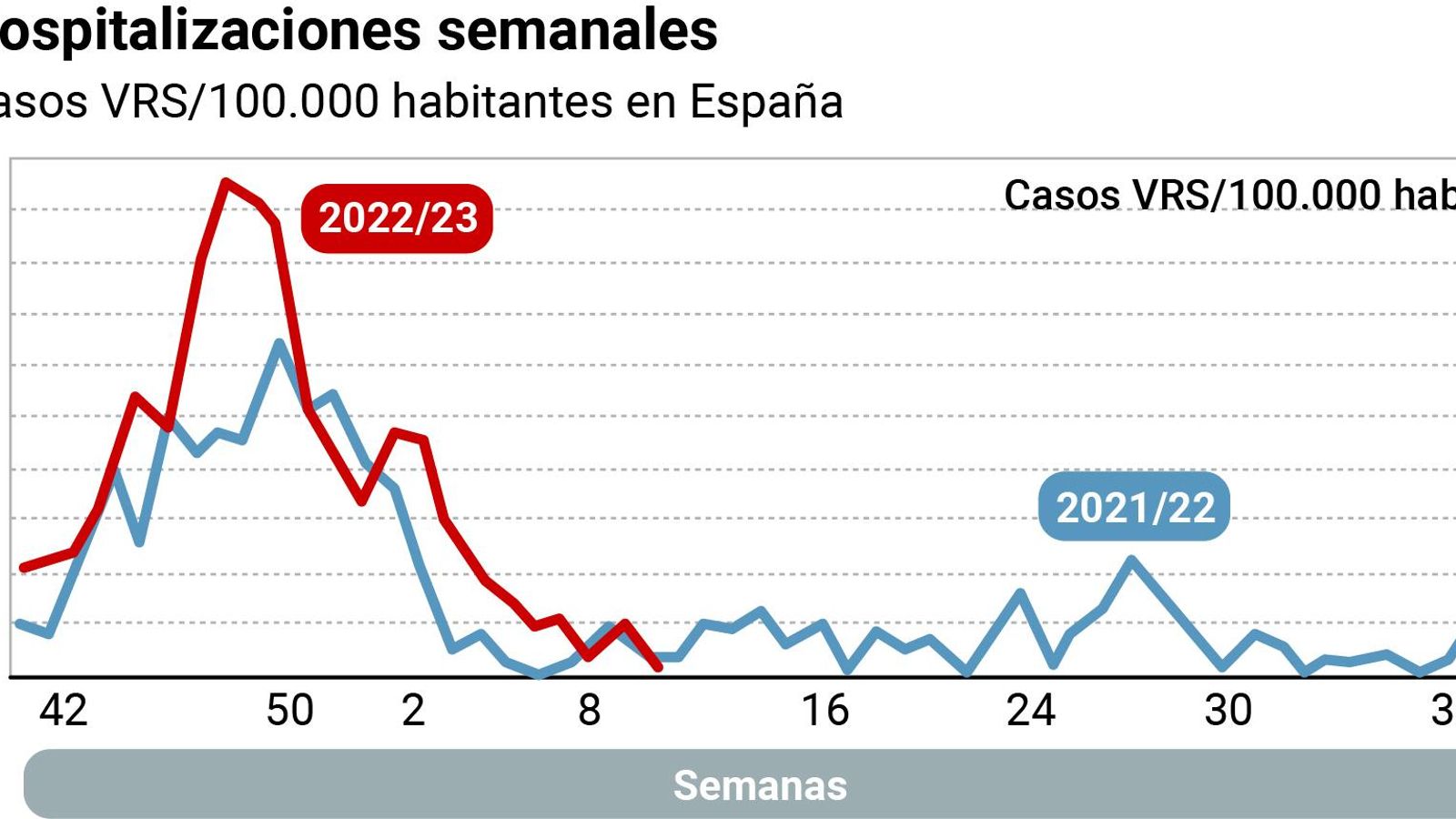 Evolución de las hospitalizaciones por bronquiolitis. Fuente: Ministerio de Sanidad Evolución de las hospitalizaciones por bronquiolitis. Fuente: Ministerio de Sanidad