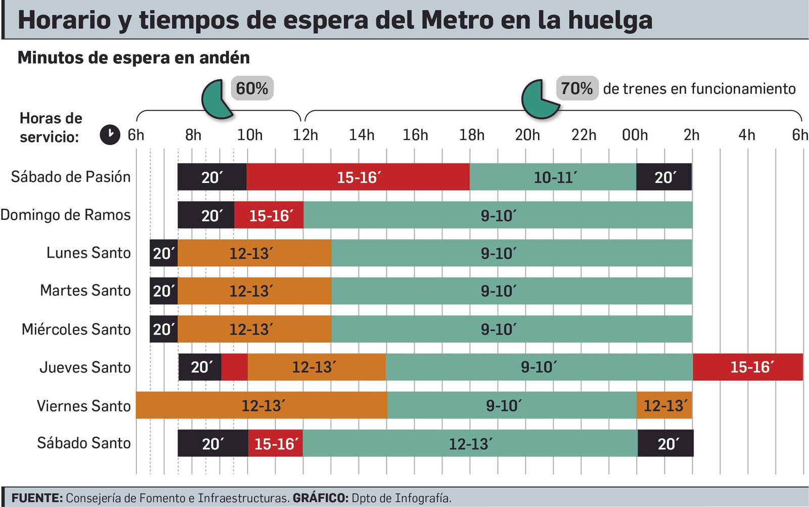Horario y trenes en servicio del Metro cada día de la Semana Santa de Sevilla.