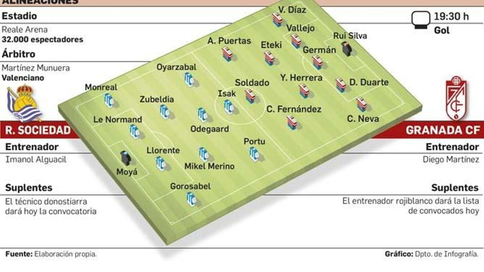 Posibles alineaciones en el duelo entre la Real Sociedad y el Granada CF.