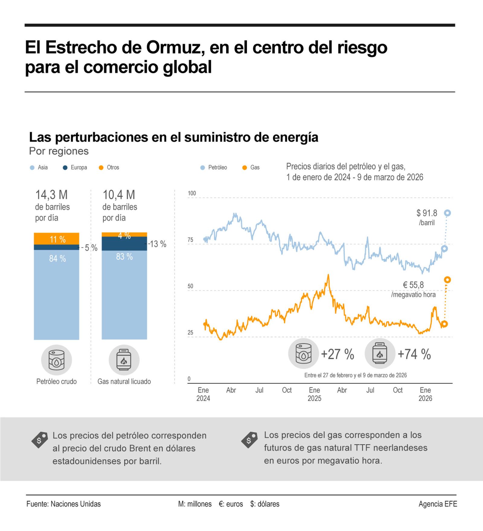 El Estrecho de Ormuz, en el centro del riesgo para el comercio global.