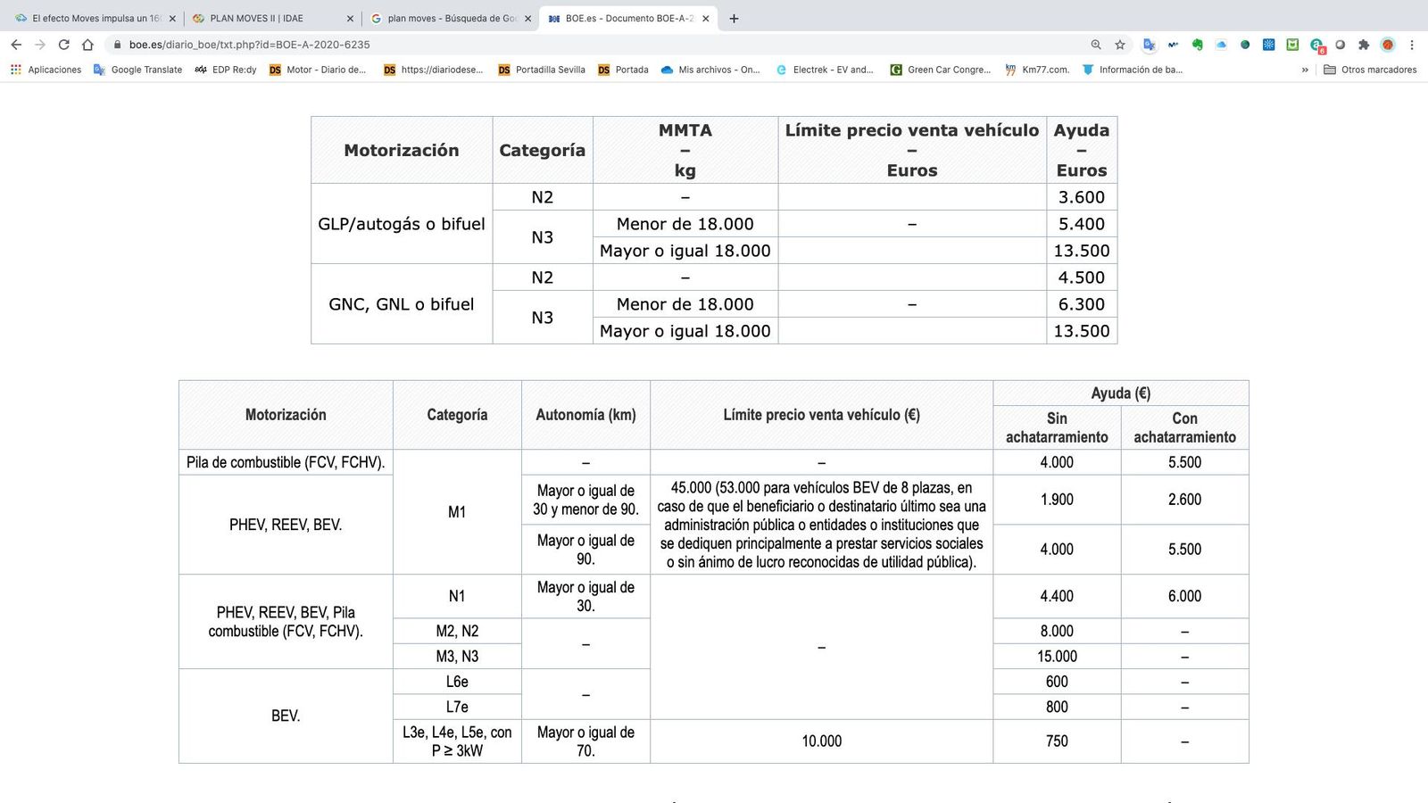 Este es el cuadro de ayudas a la compra para particulares, con y sin achatarramiento.