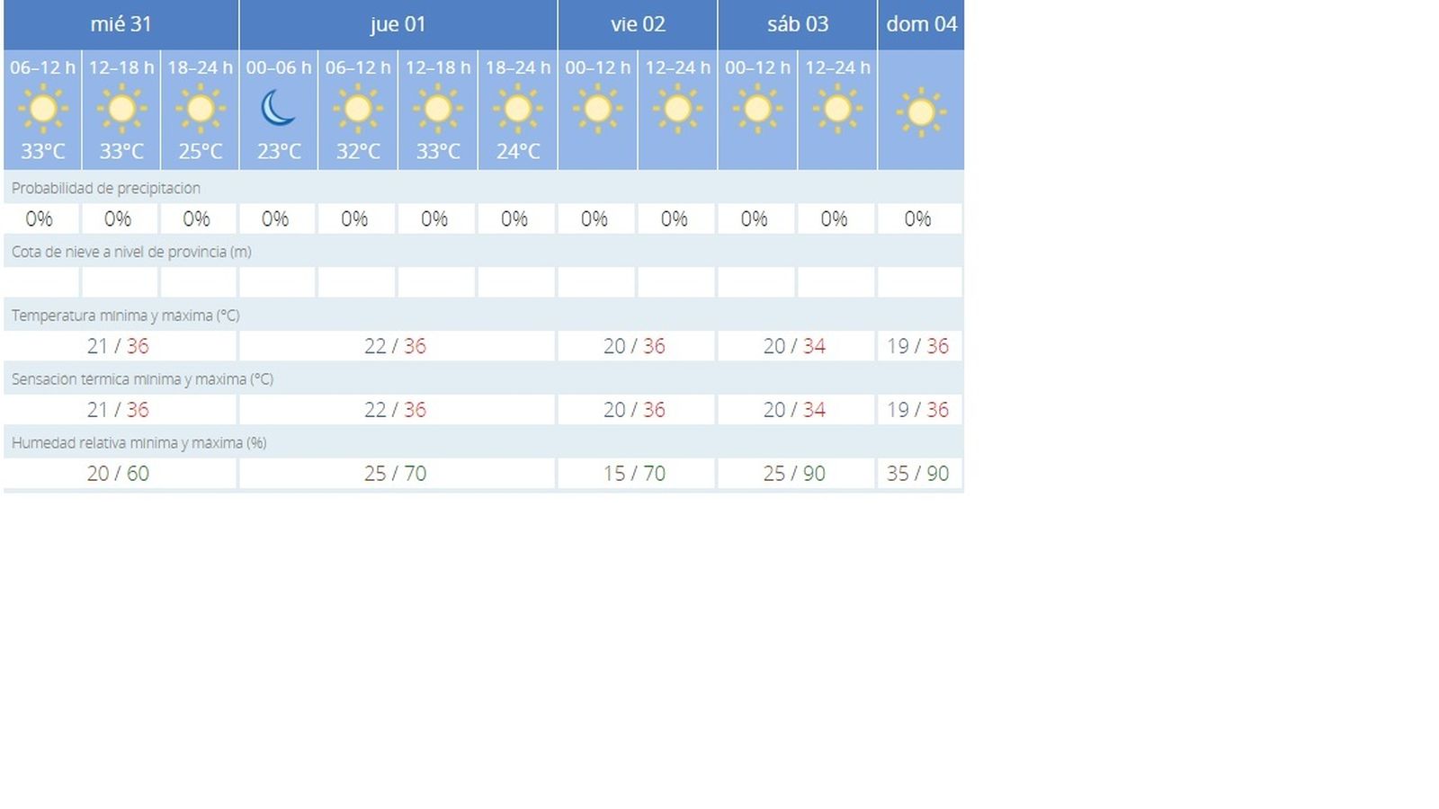 El tiempo miércoles 31 de julio