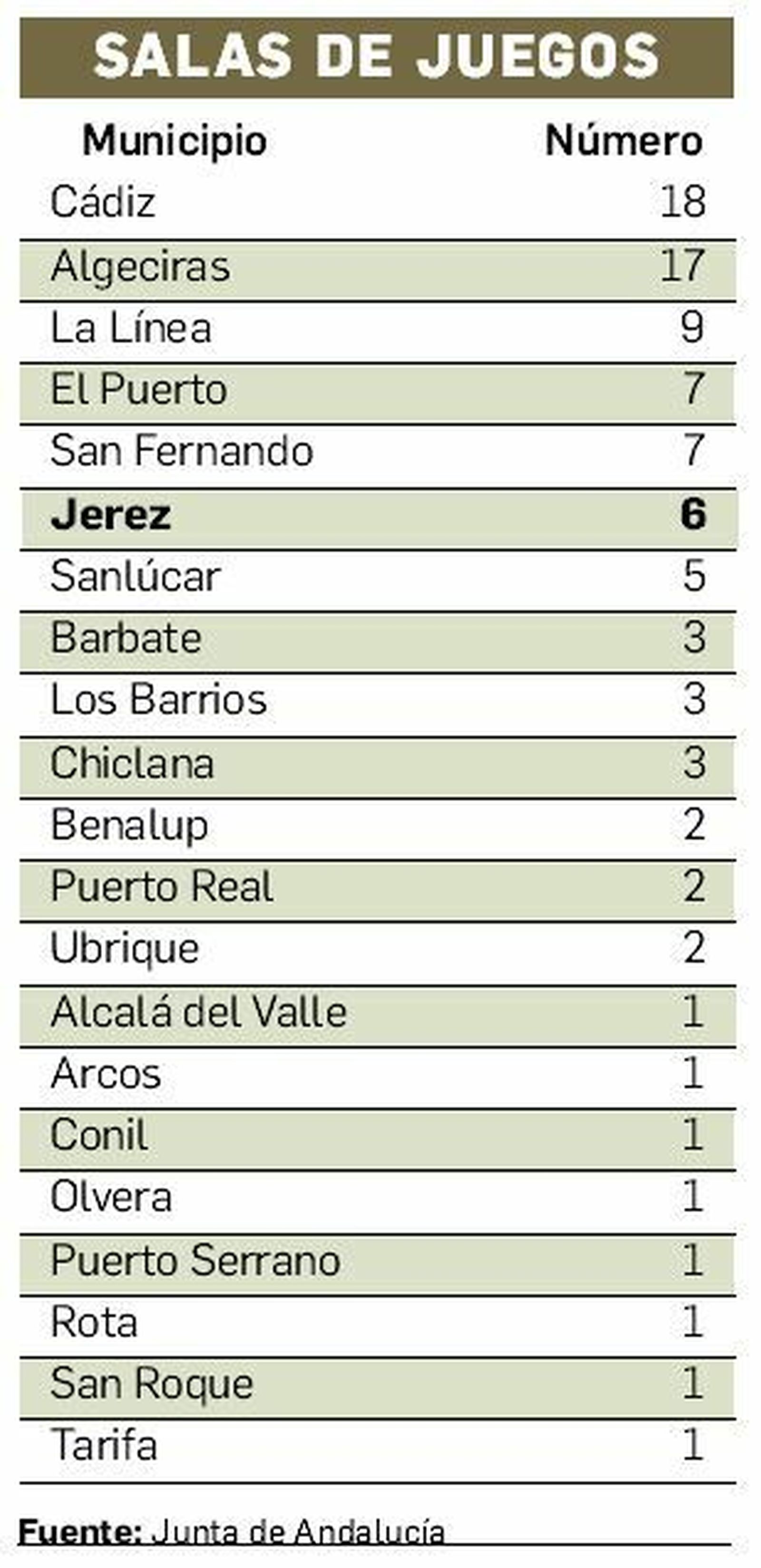 Número de salas de juego en la provincia