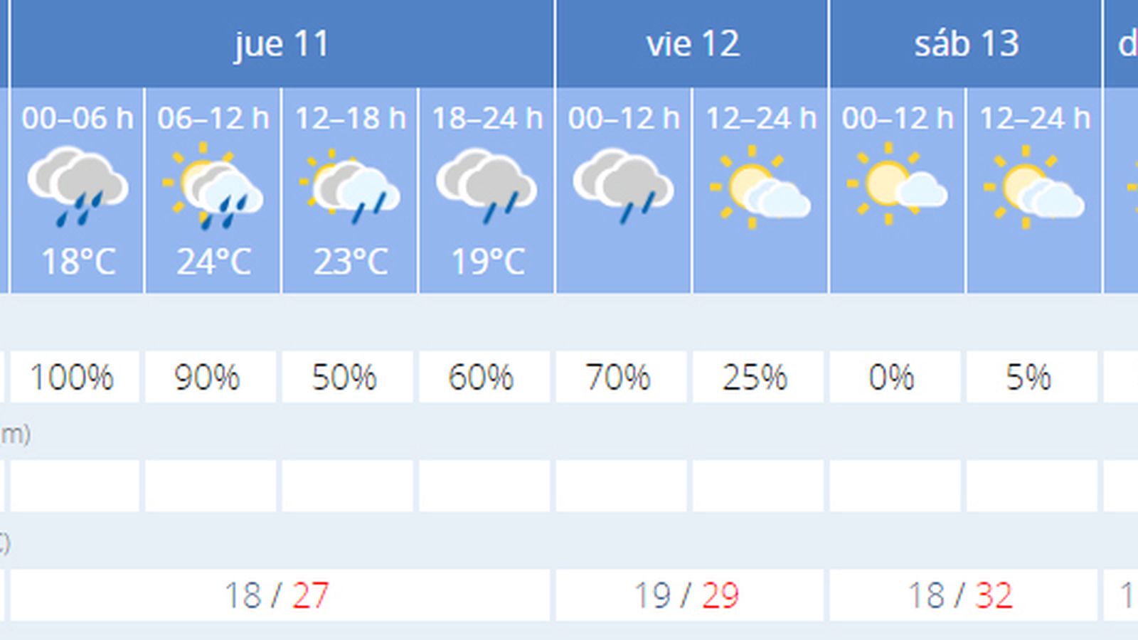 La previsión de el tiempo en Sevilla