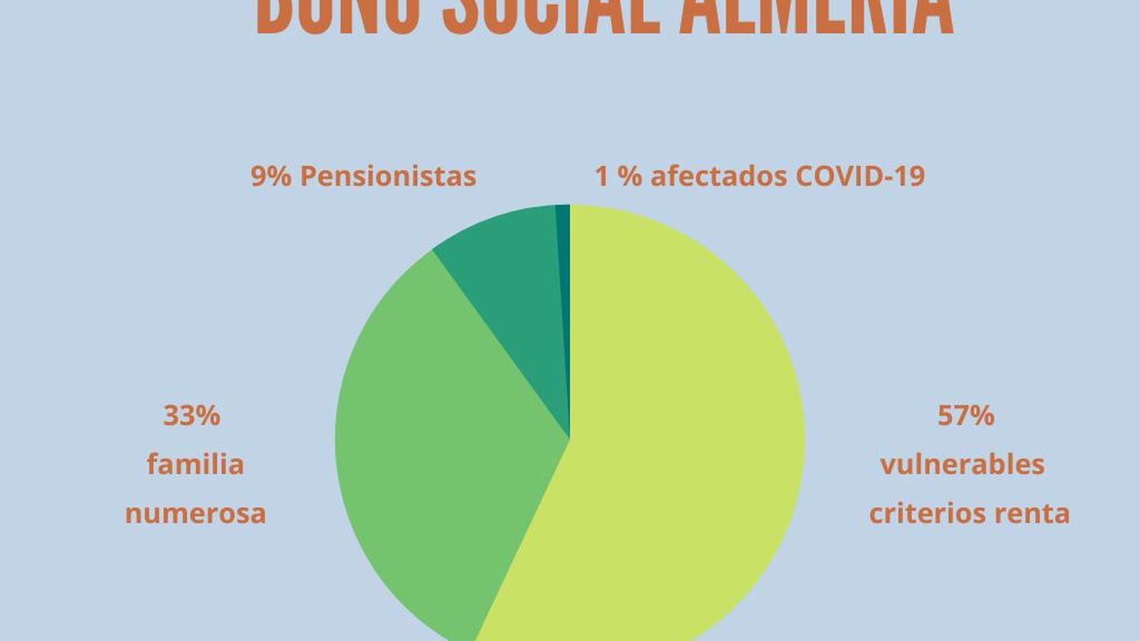 Tipología de beneficiarios del Bono Social para aliviar la factura eléctrica en Almería