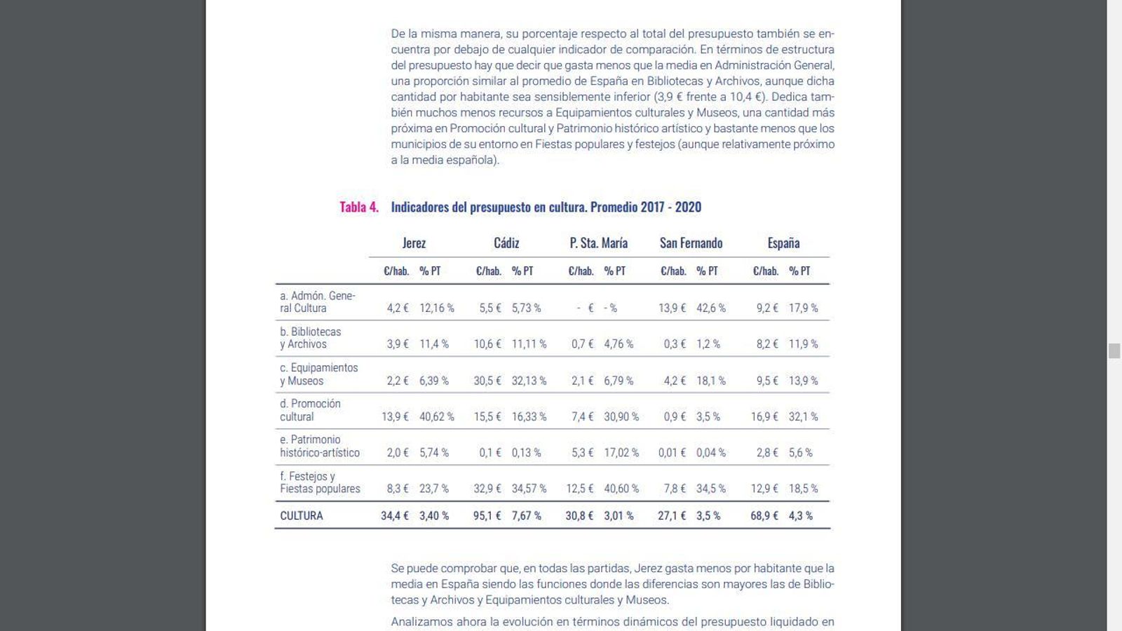 Indicadores del presupuesto en cultura.