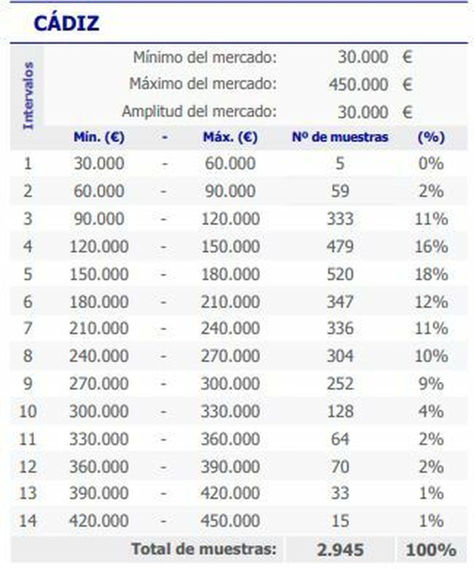 Datos del mercado inmobiliario de la ciudad de Cádiz elaborados por Euroval.