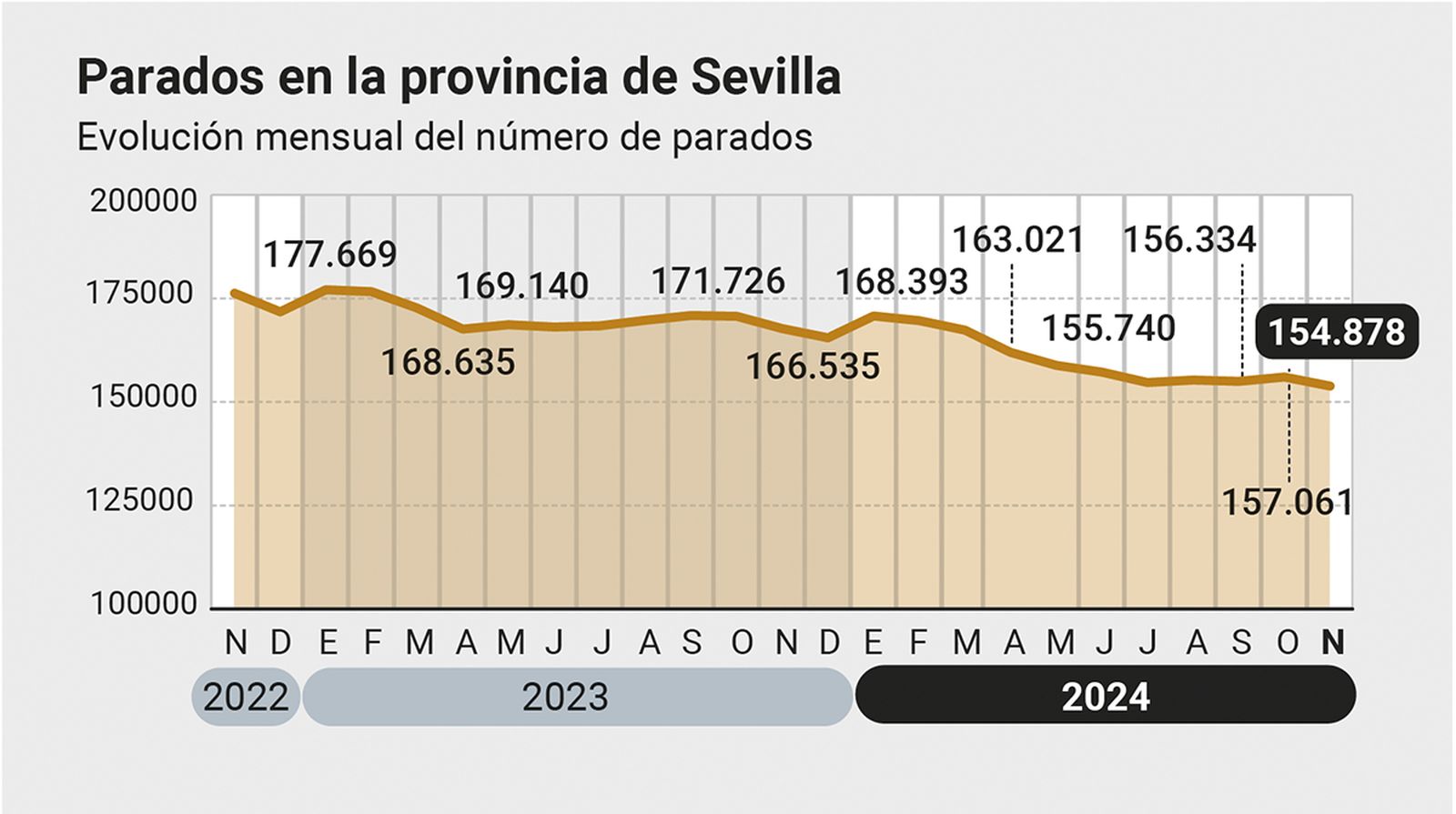 Evolución del númeor de parados