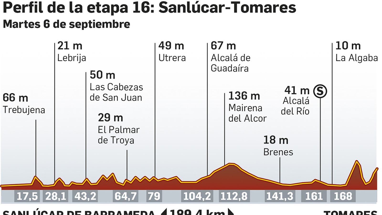 Perfil de la etapa Sanlúcar de Barrameda-Tomares de la Vuelta 2022. Fuente: lavuelta.es.