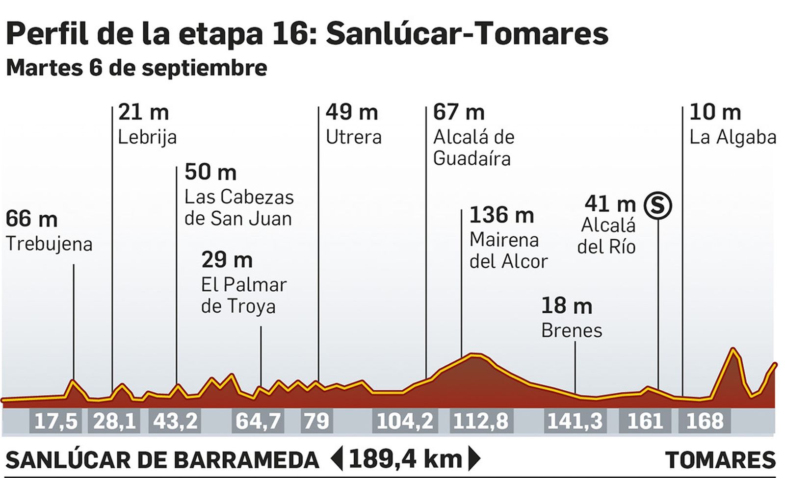 Perfil de la etapa Sanlúcar de Barrameda-Tomares de la Vuelta 2022. Fuente: lavuelta.es.