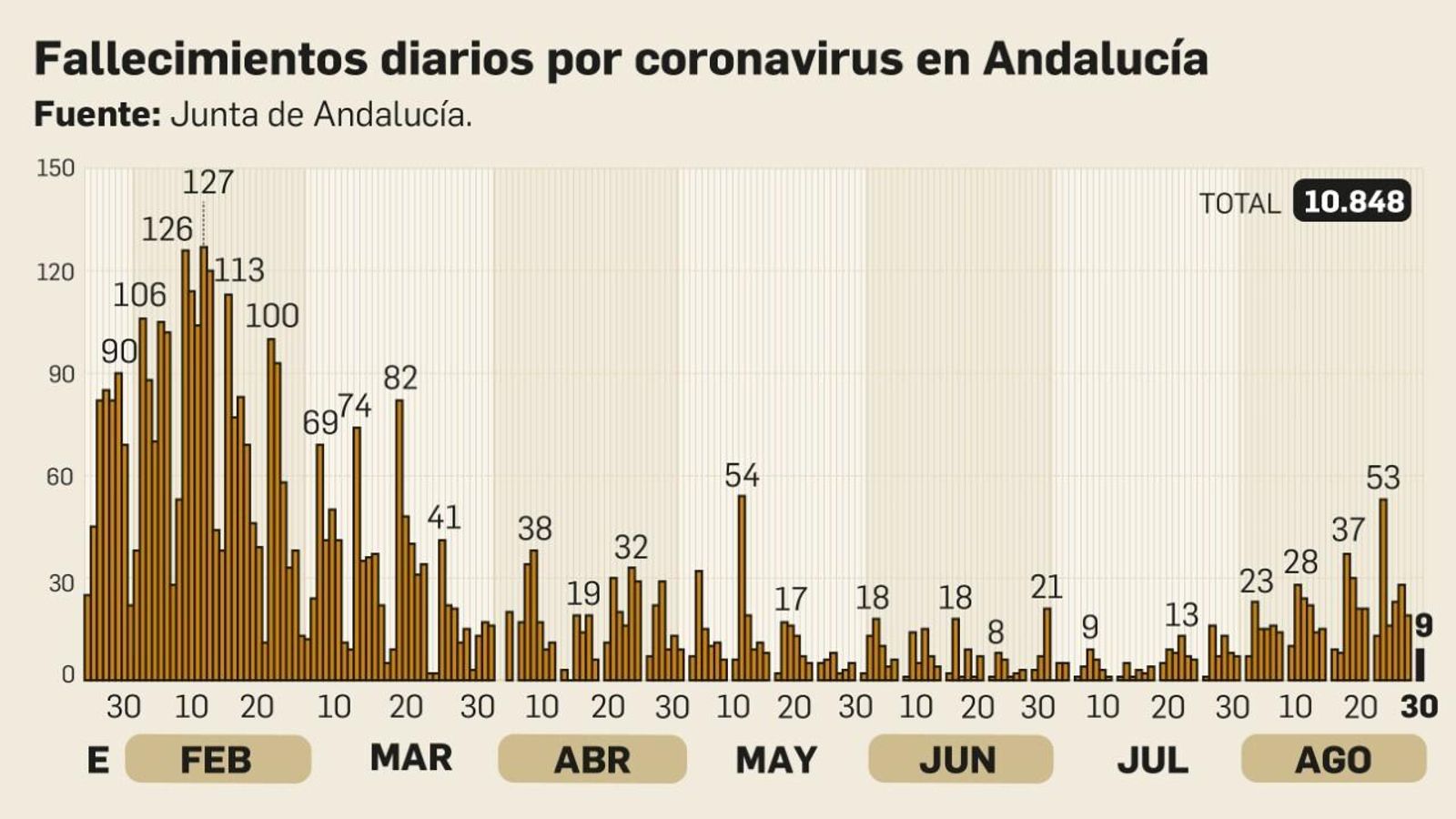 Fallecimientos diarios por coronavirus en Andalucía a 30 de agosto de 2021.