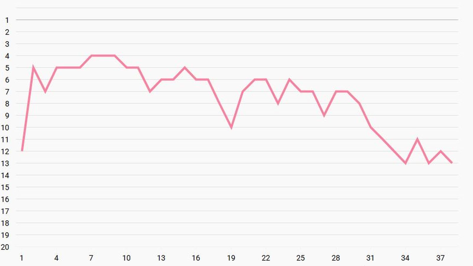 Gráfica de las posiciones del Algeciras en la temporada 2023/24.