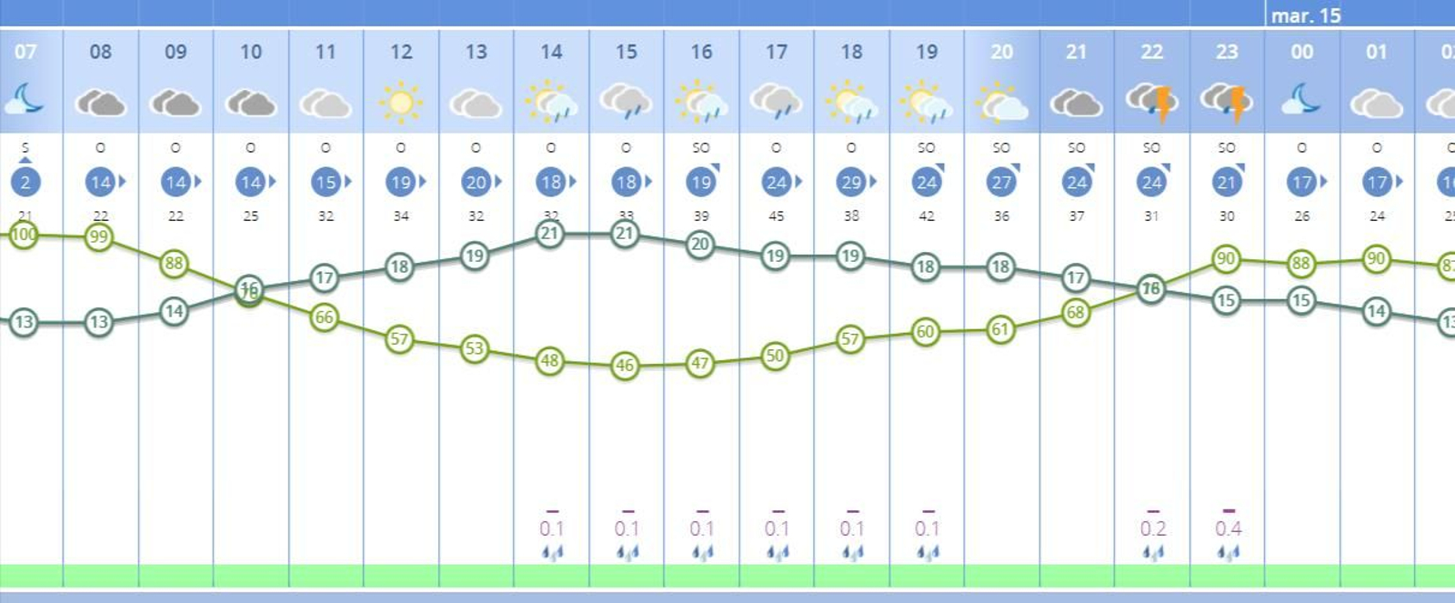 El Tiempo Sevilla. Predicción por horas