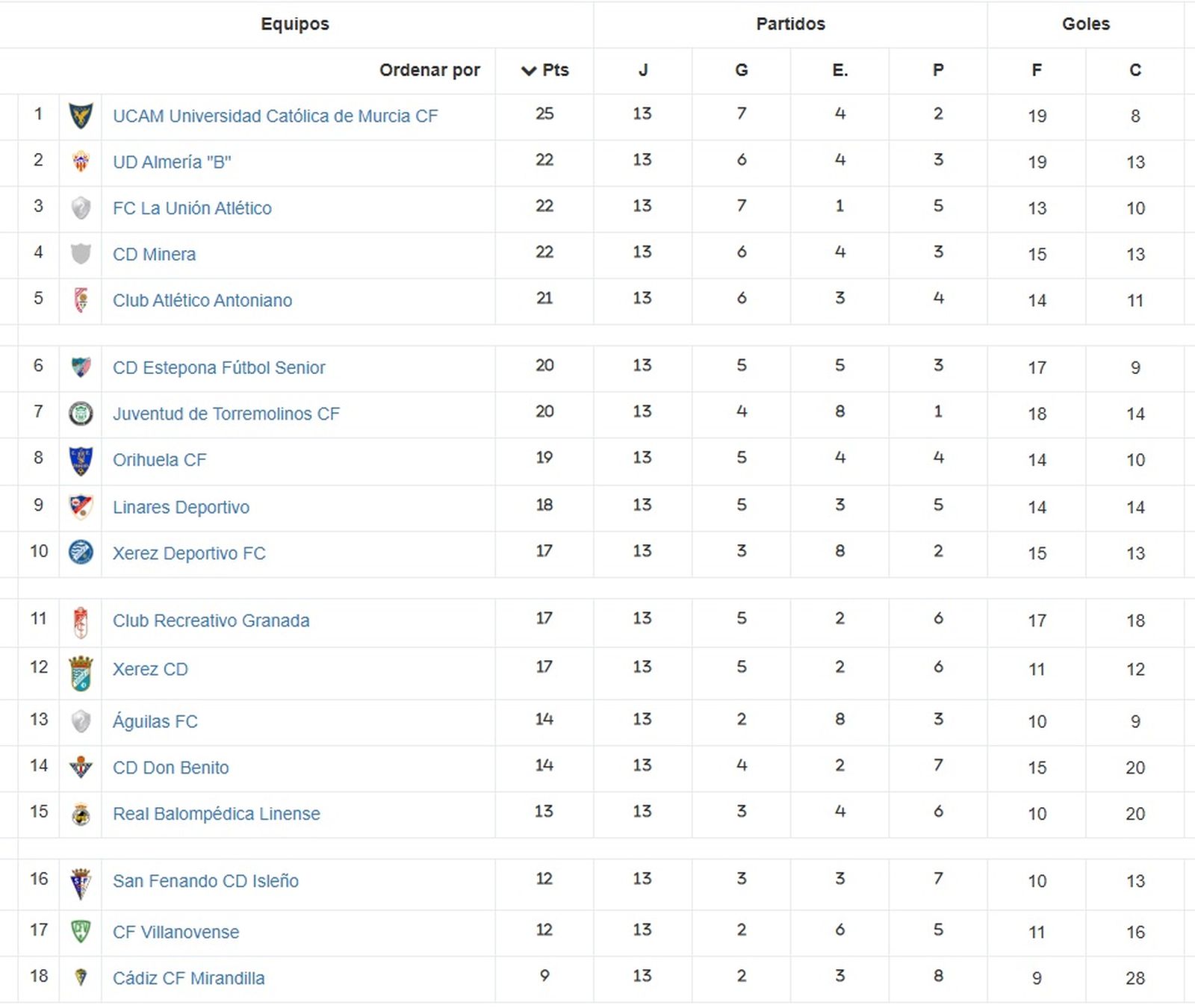 Clasificación del Grupo IV de Segunda RFEF.