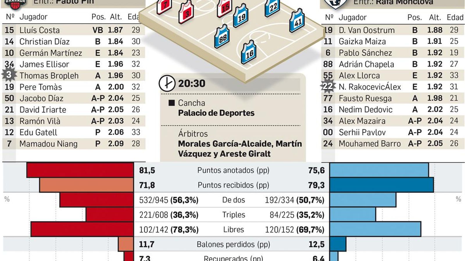 Plantillas de ambos equipos de cara a la cita en el Palacio de Deportes.