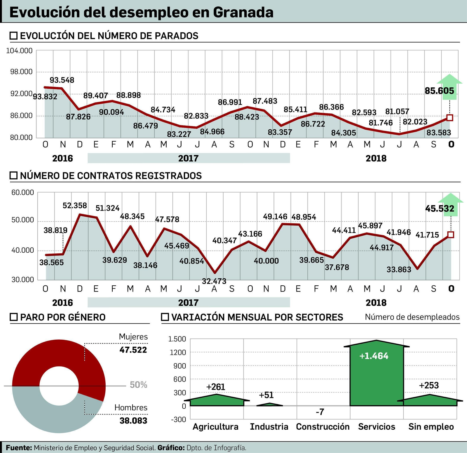 Granada suma 4.500 parados más en apenas tres meses