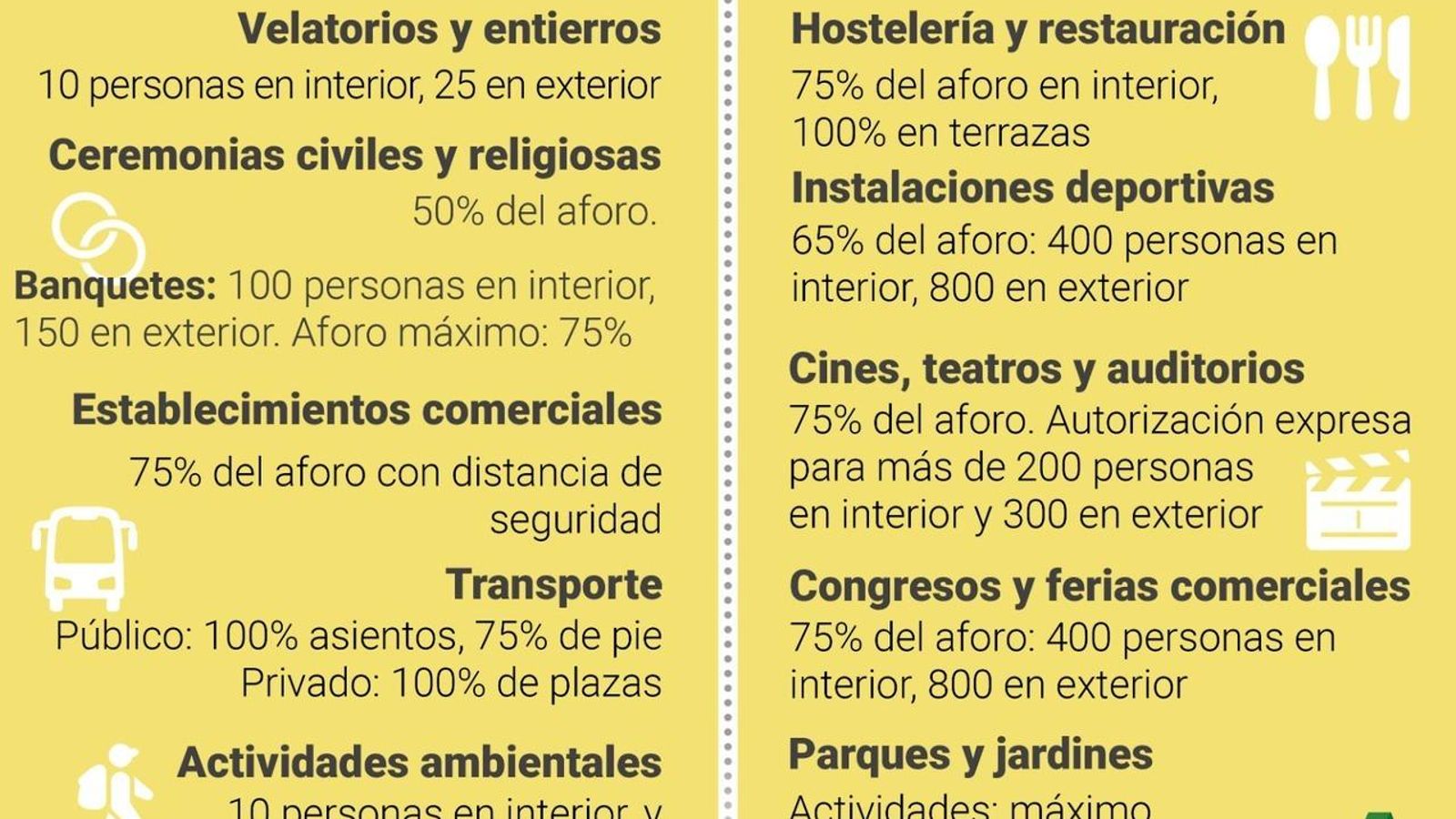 Aforos en el nivel 2.