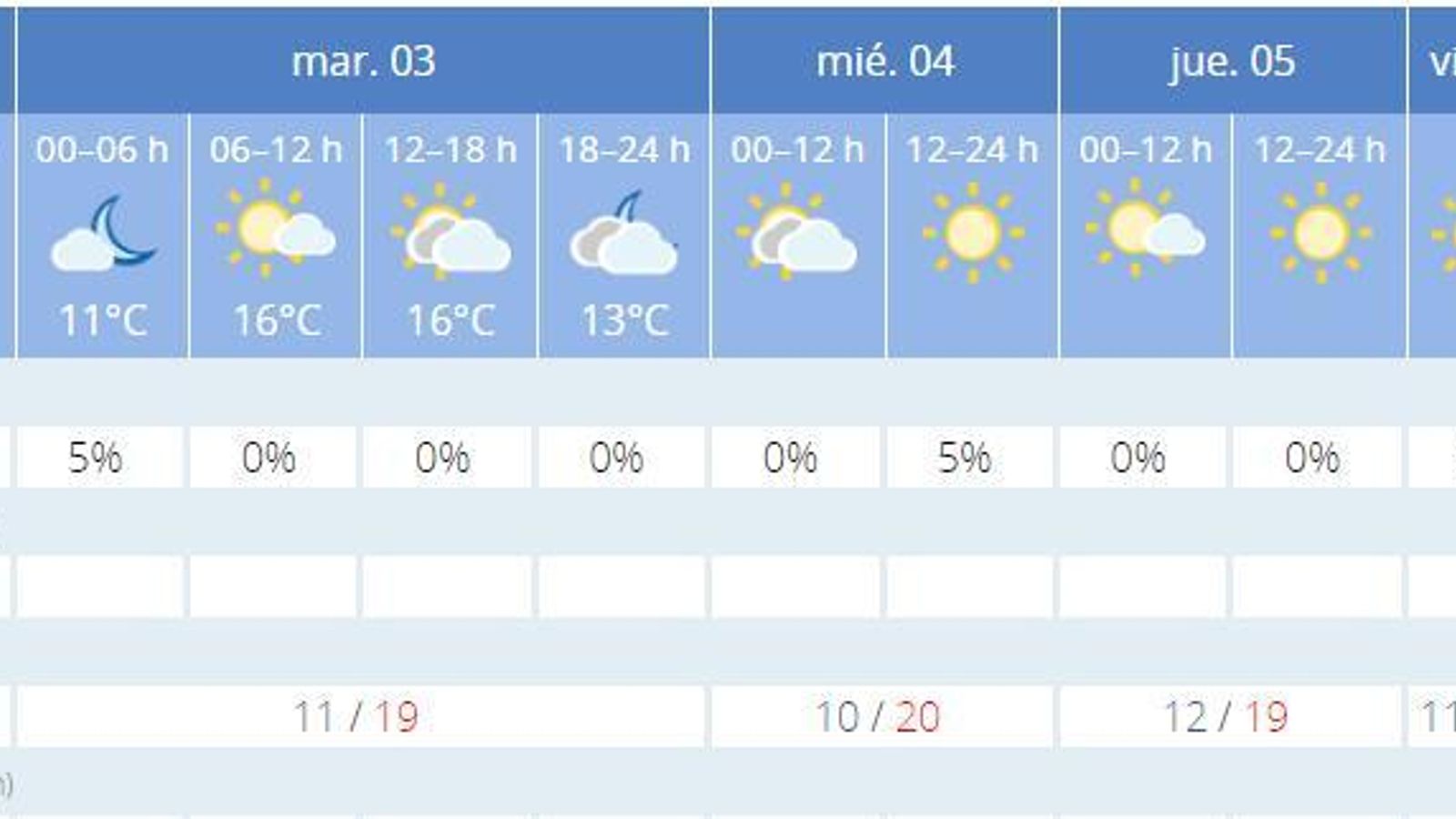 El tiempo en Cádiz El tiempo en Cádiz