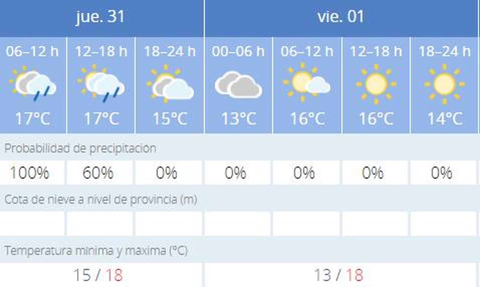 Predicción de Aemet para Cádiz.