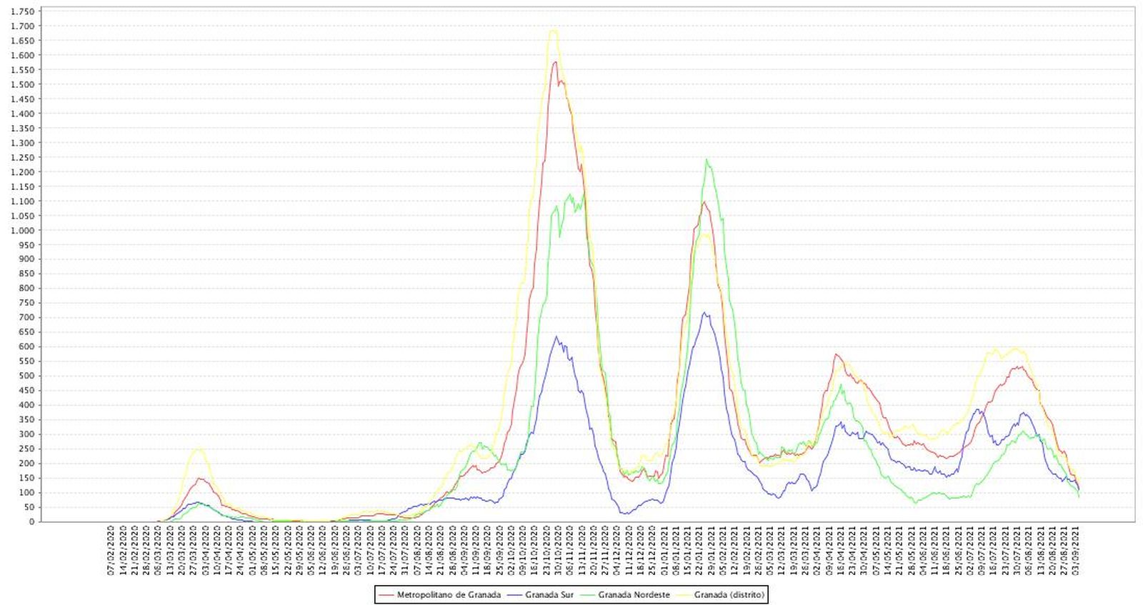 Evolución de la tasa de incidencia a 14 días en Granada y sus distritos sanitarios