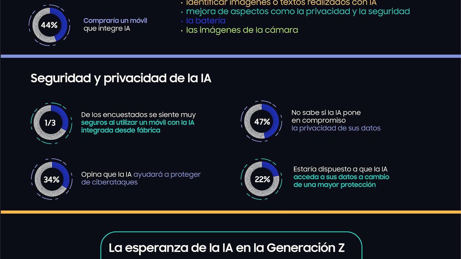 Estudio 'La IA y la seguridad en los móviles'