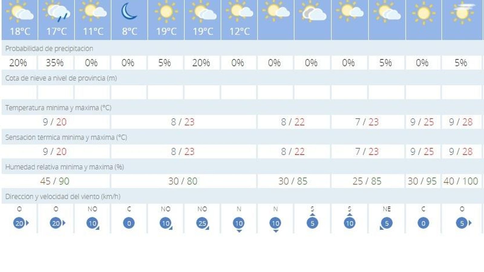 Previsión del tiempo 9 de abril