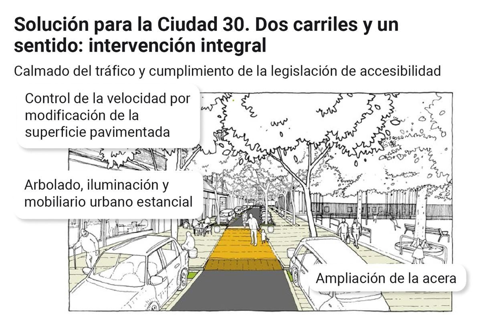 Solución para la Ciudad 30. Dos carriles y un sentido: intervención integral