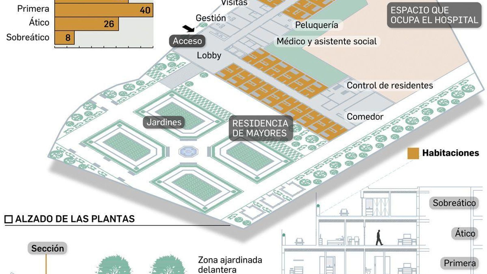 Detalles del proyecto de Su Eminencia 10 para la residencia de mayores y el hospital.