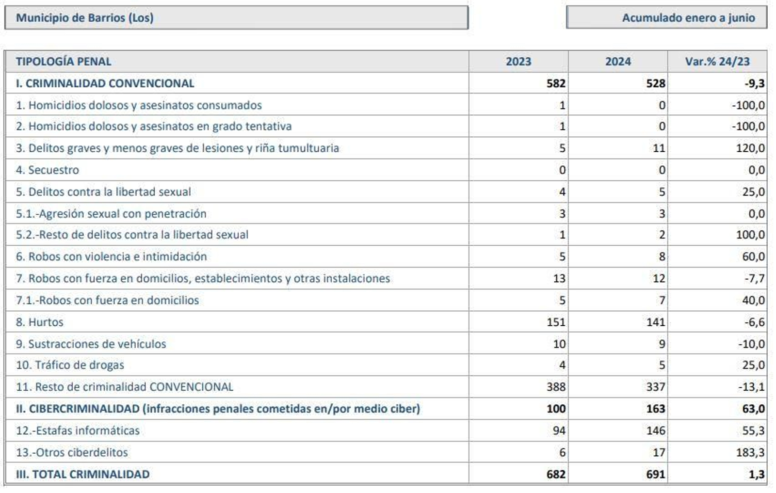 Criminalidad en Los Barrios.