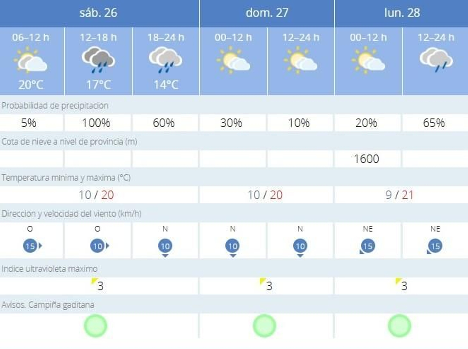Previsión de la Aemet para Jerez para este sábado 26 de octubre