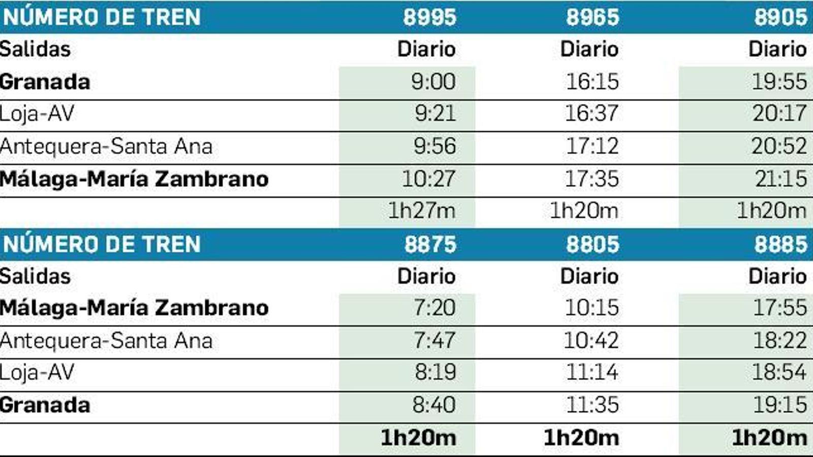 Primer esbozo de horarios de los Avant Granada-Loja-Málaga