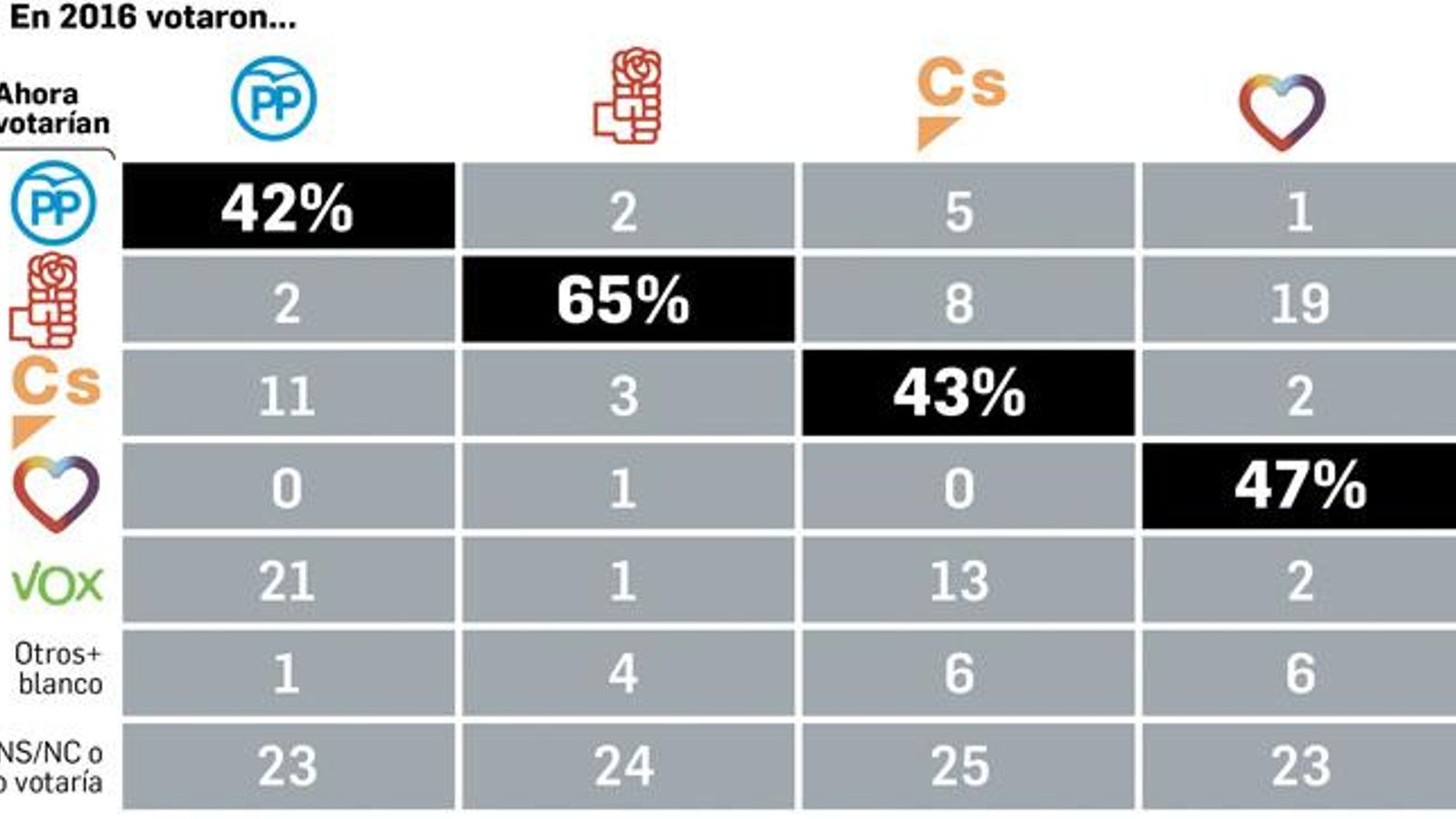 Fidelidad y transferencia de voto. Fuente: Metroscopia.