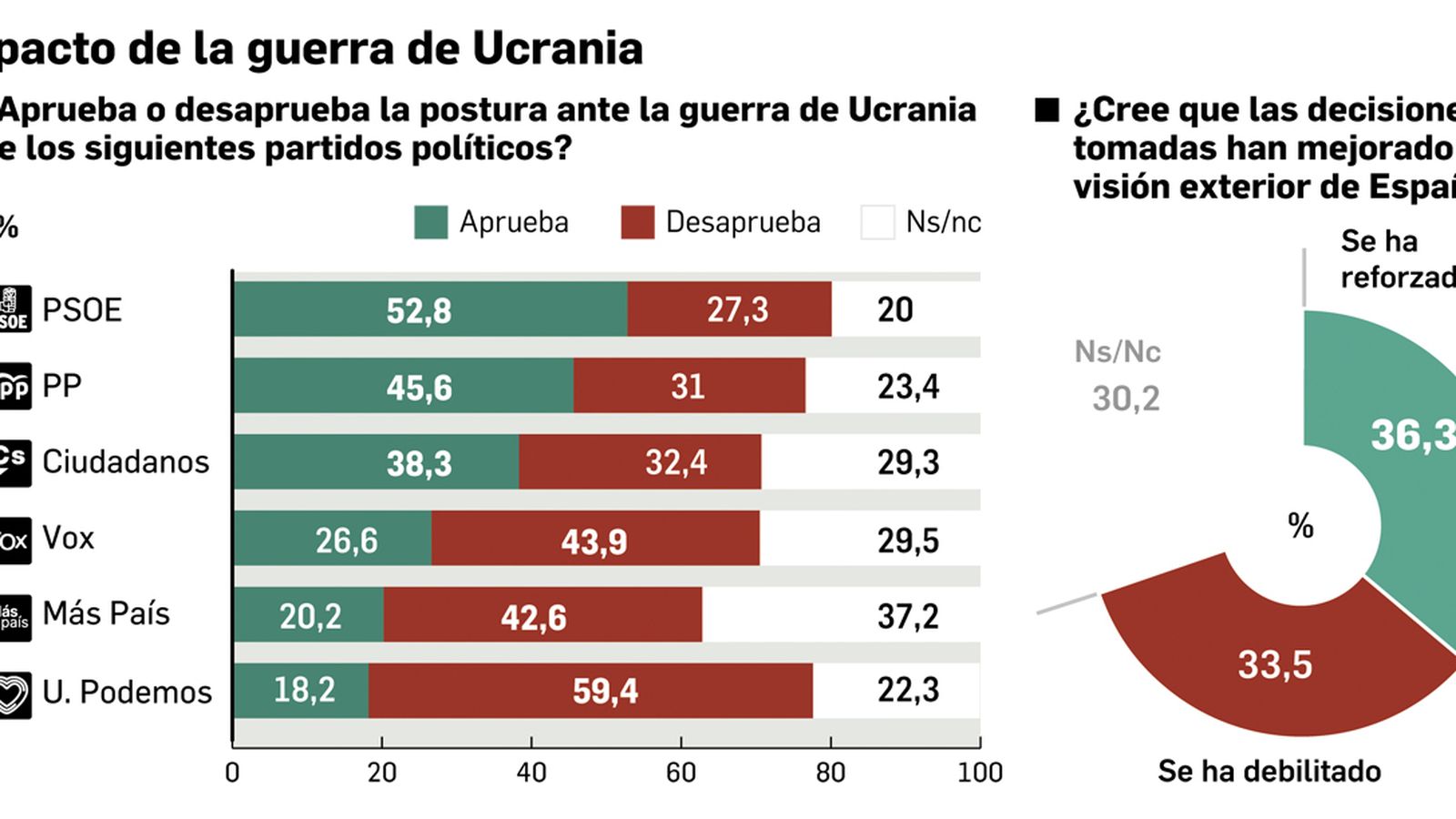 Valoración de la actuación de los partidos en la guerra de Ucrania. Fuente: DYM.