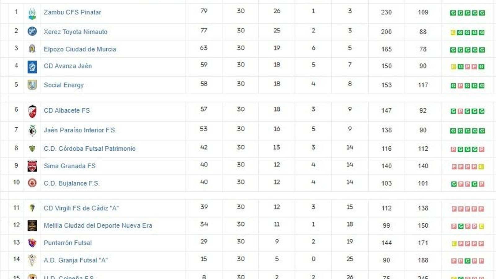 Clasificación Final