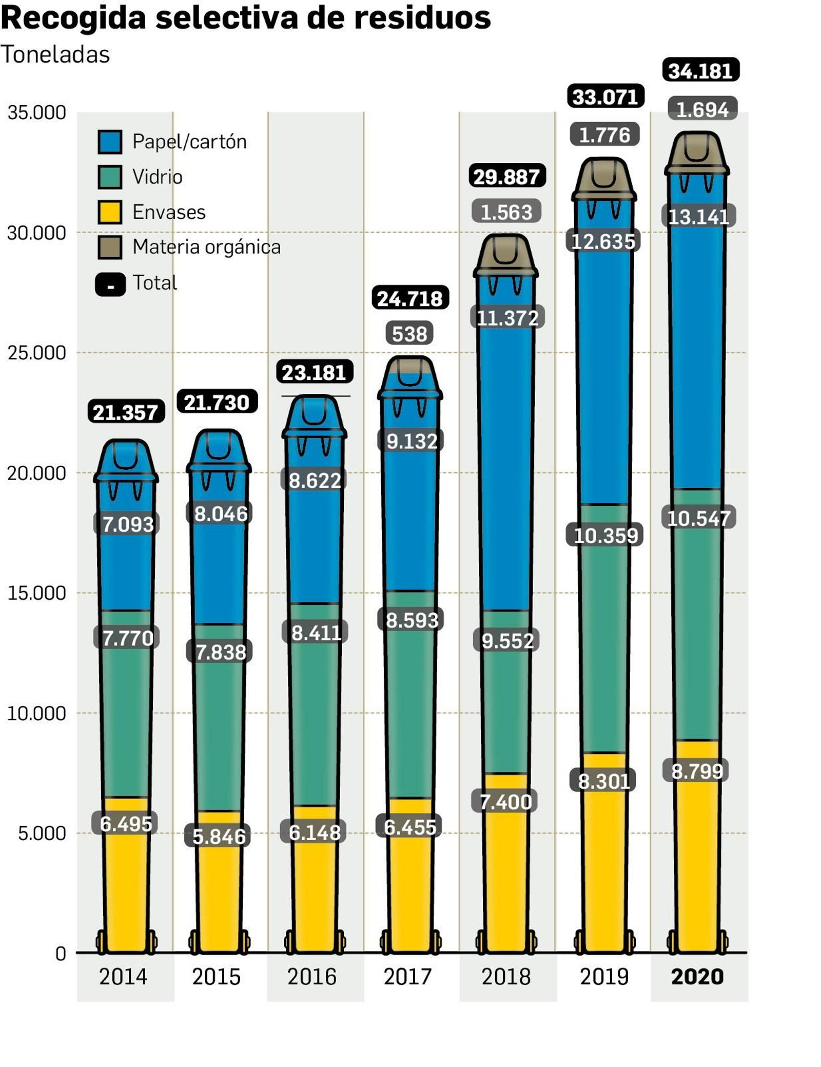 Evolución de la recogida selectiva de residuos en Sevilla.