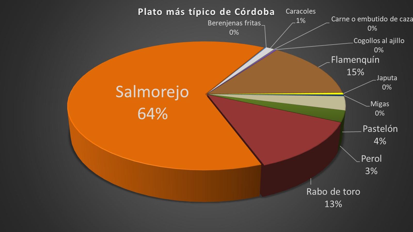 Resultados de la encuesta.