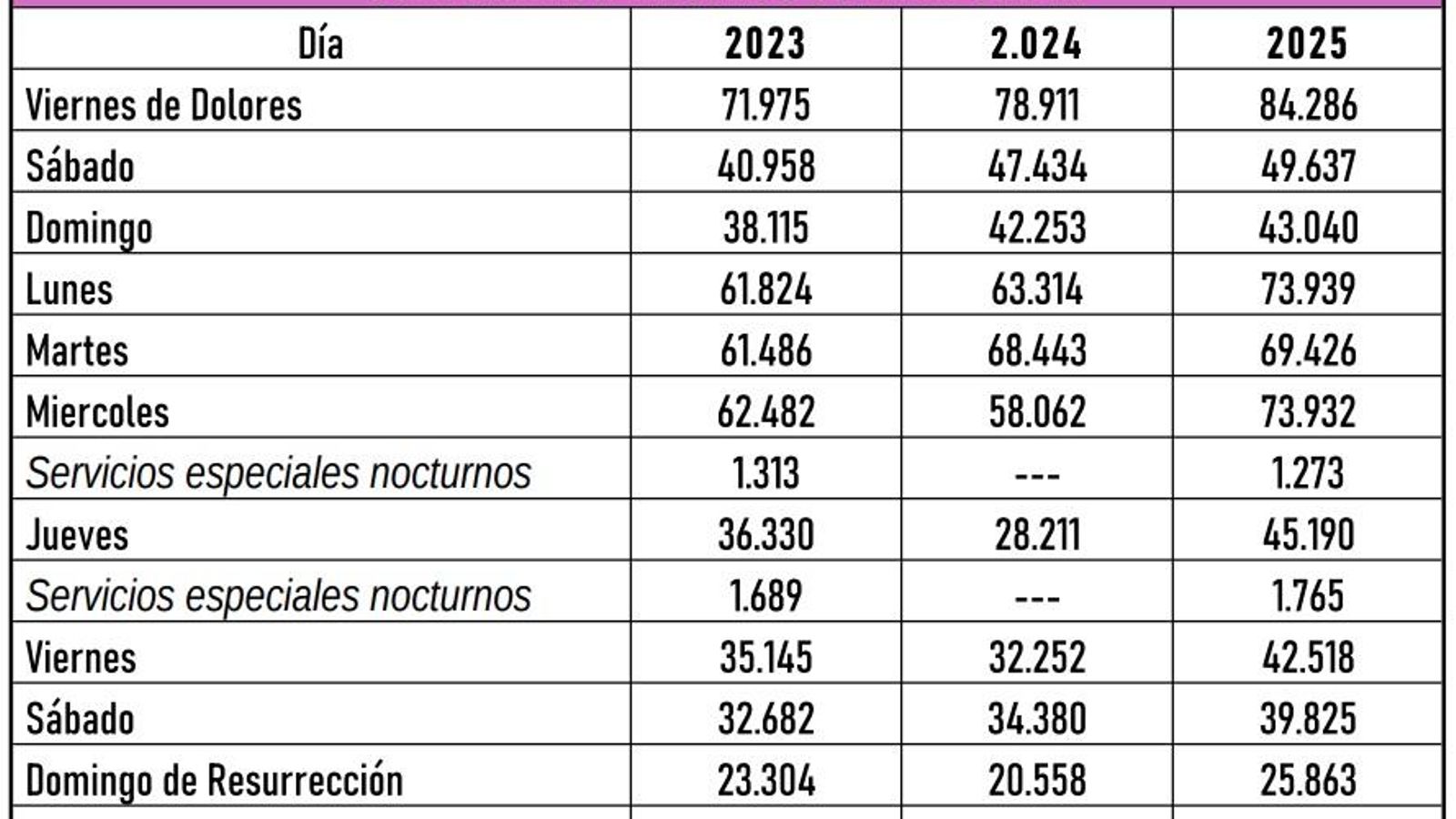 Comparativa de viajeros de Aucorsa en Semana Santa entre 2023 y 2025.