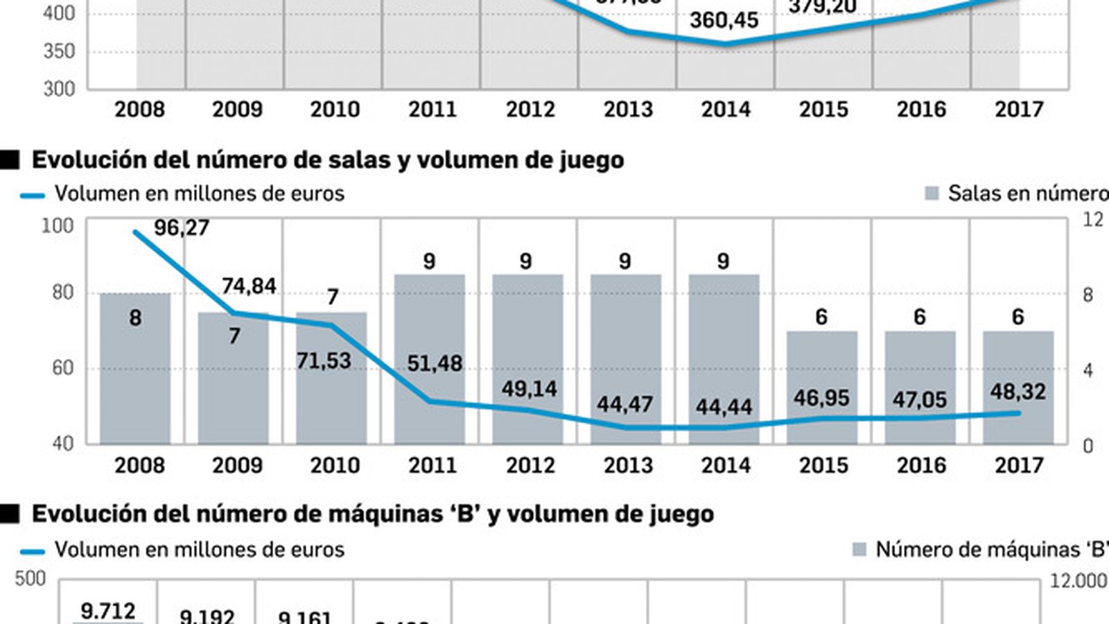 Volumen de juego según materia en Sevilla. Fuente: Junta de Andalucía y Ministerio de Hacienda.