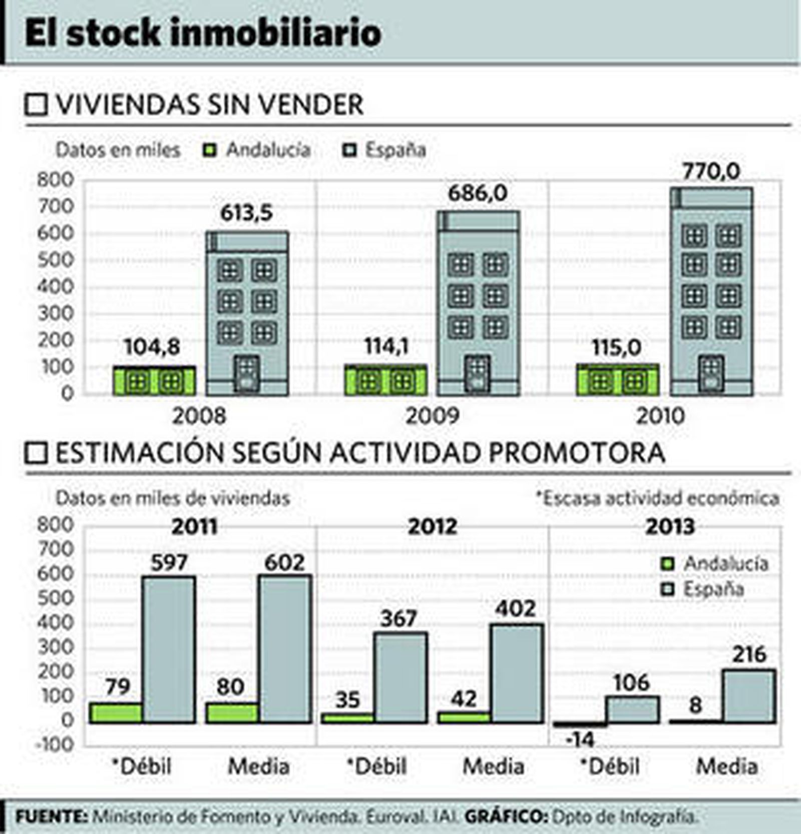 El 'stock' de viviendas sigue creciendo